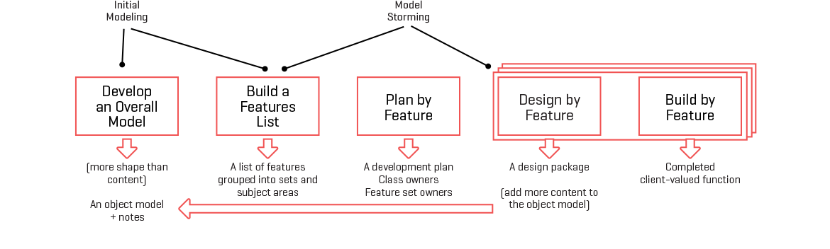 Agile Development